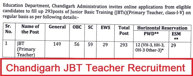 Chandigarh JBT Teacher Recruitment